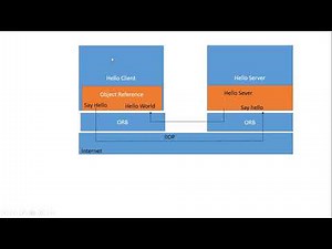 Case Study on JAVA RMI(Remote procedure Invocation) And CORBA