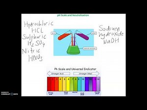 KS3 Science and GCSE (9-1) Acid/Alkali and pH scale