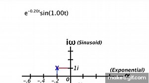 What does the Laplace Transform really tell us? A visual explanation (plus applications) on Make a GIF