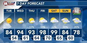 Less wind, less heat today