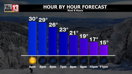 System from this morning is will off-shore. It's bright BUT cold & breezy. The breeze lightens up tonight with clear skies. How cold by sunrise Monday AM. The details on News Channel 13 Live at 6! | WNYT NewsChannel 13