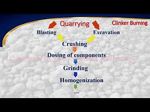 Short Video 2 about Clinker burning process in the Rotary Kiln at Cement Industry