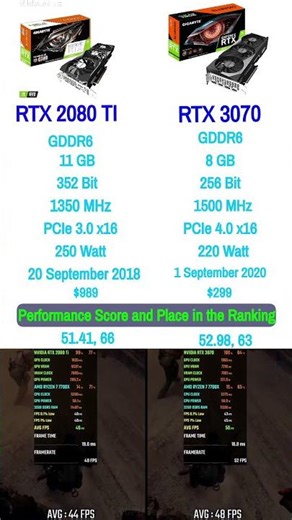 RTX 2080 TI vs RTX 3070 #shorts #gaming #pcbuild #rtx #gamingpc