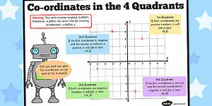 Coordinates in the 4 Quadrants Poster