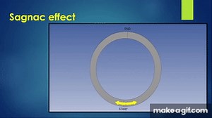 Fiber Optical & Ring Laser Gyro working principle. What is Sagnac effect ? on Make a GIF