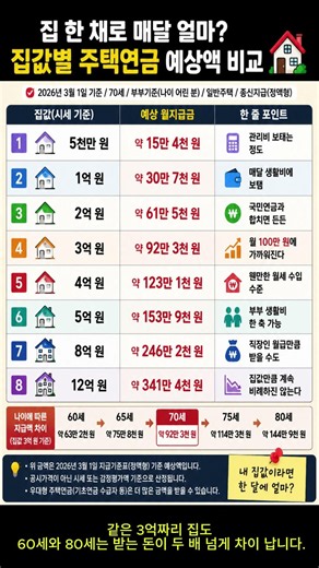 3억 집이면 매달 92만 원? 집값별 주택연금 예상액 TOP8