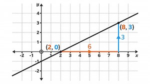 Equations of a line and calculating gradient - GCSE Maths Revision - BBC Bitesize