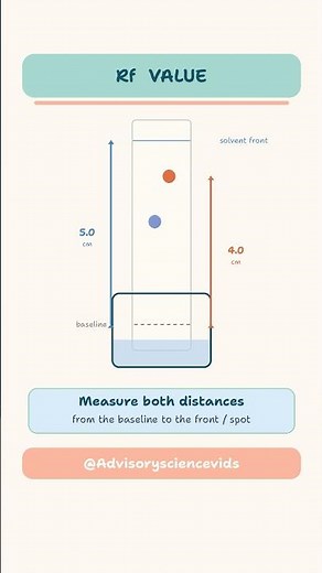 Chemistry paper 2 revision - RF Values Chromatography made EASY