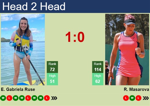 H2H, prediction of Elena Gabriela Ruse vs Rebeka Masarova in Cluj-Napoca with odds, preview, pick | 3rd February 2026 - Tennis Tonic - News, Predictions, H2H, Live Scores, stats
