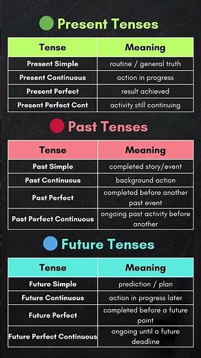 Tense - 12 types ✅️💯 #english #education #grammar #englishtips #tence