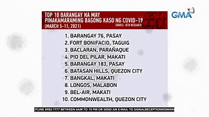 273K views · 396 shares | Nandito sa Metro Manila ang karamihan ng mga lugar na may pinakamalaking pagtaas ng COVID-19 sa Pilipinas. Sa kabila niyan, hindi pa rin nawawala ang plano ng gobyerno na buksan na ang ekonomiya sa Abril dahil kinakaya pa naman daw ng mga ospital at mga isolation facility. | 24 Oras | Facebook