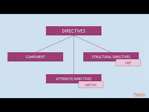 Angular Fundamentals with TypeScript : What Are Directives? | packtpub.com