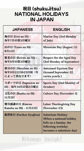 National holidays in Japan #LearnJapanese #studyjapanese #japaneselesson #japanese #nihongo #nihongojapanese #studynihongo #japanesephrase #japaneselanguage #japanesewords #nihongoinsight | Nihongo Insight