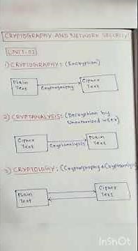 Cryptography || Cryptanalysis || Cryptology