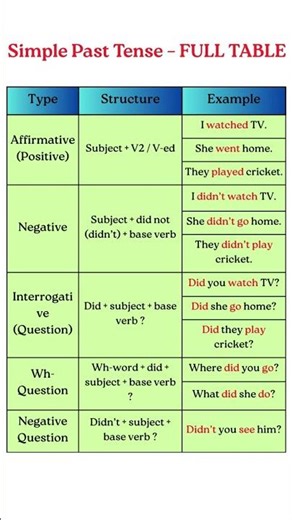 Simple Past Tense | Full Table (All Forms) | Easy English Grammar Lesson