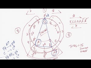 Understanding the Circle of Fifths - A Comprehensive Approach