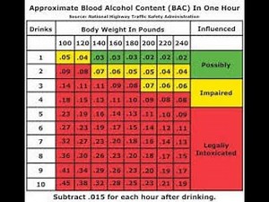 Alcohol impairment chart; How alcohol affects body at different Blood Alcohol Concentration Levels