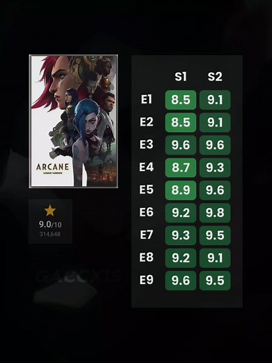 Arcane Episode Ratings and Top Picks from Season 2