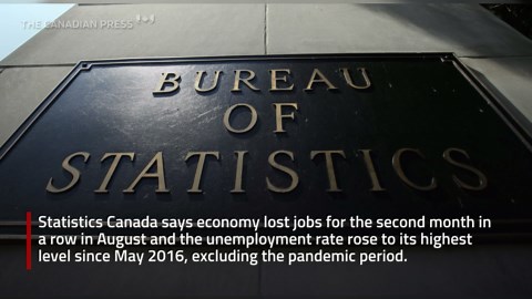 Unemployment rate climbs to 7.1 per cent in August as economy loses 66,000 jobs