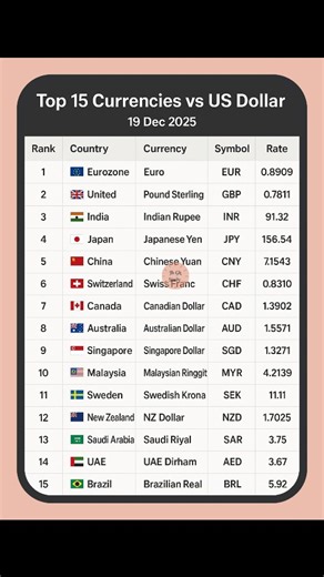  Top 15 Currencies vs USD (Exchange Rates) — 19 Dec 2025 #exchange #usd #usdt #currency | Jb gk study | Facebook