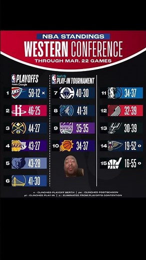 NBA Western Conference standings as of March 22 ￼
