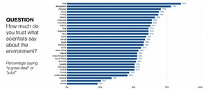 3 charts that show how attitudes to climate science vary around the world