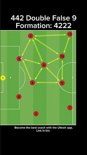 442 Double False 9 Formation: 4222 #soccer #tactics