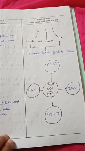 #viral#lesson plan on gst#herbertian approach #tlm#introductory question of gst#commerce