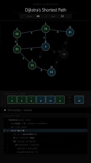 Visualizing Dijkstra's Shortest Path Algorithm 📍