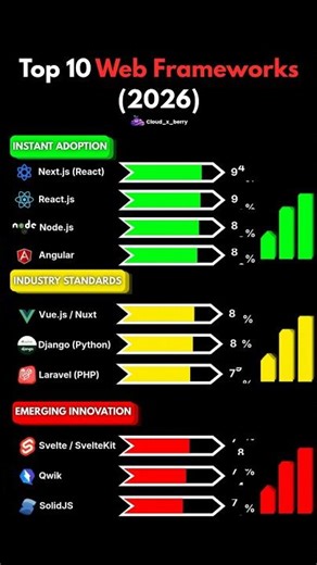 Top 10 Web Frameworks (2026) | #framework #programming