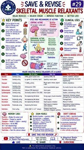 SAVE & REVISE #29 | Skeletal Muscle Relaxants – Classification, MOA, Uses & Adverse Effects.