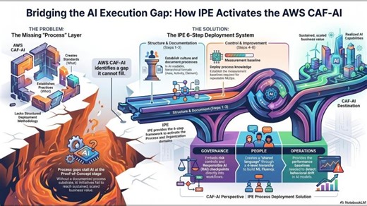 Solving the AWS CAF AI Foundational Capability Gaps | John M. Cachat