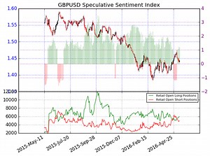 British Pound Likely to fall to Further Lows