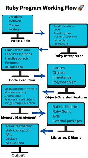 🔥 Ruby Behind the Scenes! How It Actually Works 💎 #Ruby #Developer #Programming #ComputerScience