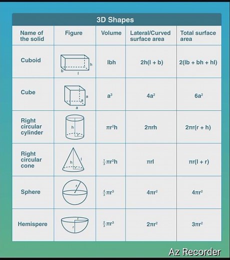 3-D FIGURE FORMULA MATHEMATICS IMPORTANT FORMULA SURFACE AREA AND VOLUME FORMULA MENSURATION FORMULA