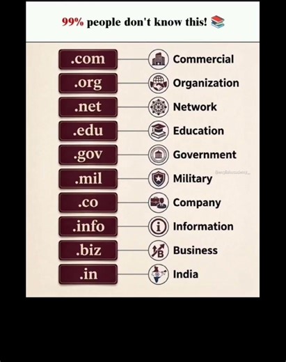 99% People Don’t Know Website Extensions Meaning 😱🔥 #shorts