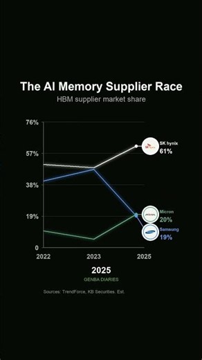The AI Memory Supplier Race