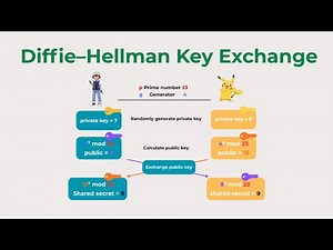 Diffie–Hellman Key Exchange Explained in 2 Minutes
