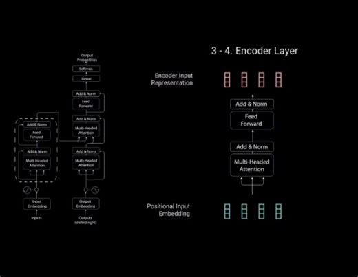 A simple overview of the Transformer Architecture Transformers process inputs step by step first, text (or tokens) is converted into embeddings and enriched with positional encodings to preserve the order of words In the encoder, layers of self-attention (multi-headed) and linear/feed-forward networks transform these embeddings into contextual representations, where each token "looks at" or attends to others to capture meaning The decoder then takes these encoder outputs along with its own self-