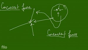 Three concurrent forces of the same magnitude are in equilibriu... | Filo