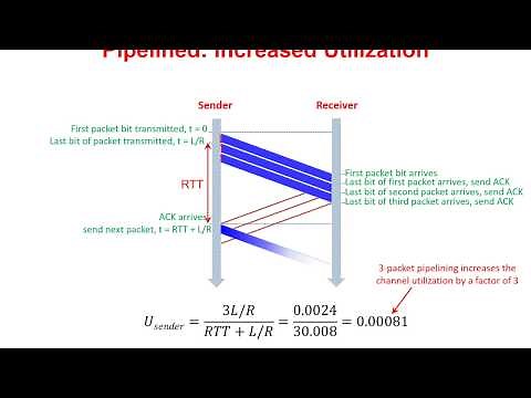 11 - Pipelined Reliable Data Transfer Protocol