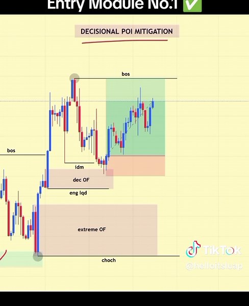 Decisional POI Mitigation in Forex Trading Explained
