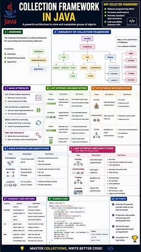 Learn Java Collections Fast | List, Set, Queue & Map #java #collctionframework