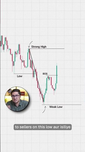 Break of Structure Strategy | Strong High & Weak Low Explained 2026