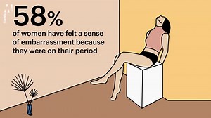 Over half of women feel period shame
