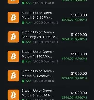 this trader is trading 5 minute btc markets using the “4 minute rule” logic is simple:if price moves in one direction for the first 4 minutes, he takes the continuation on minute 5this is not guessing the marketthis is trading momentumon cryptoind’s profile right now, $6,621 biggest win 37,596 predictionsactive since october 2025so this is not some random lucky flipthis is systematic work on short btc markets, where momentum often does not break right away and keeps pushing into the close of the