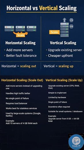 Horizontal vs Vertical Scaling | System Design | #ytshorts #youtubeshorts #shorts