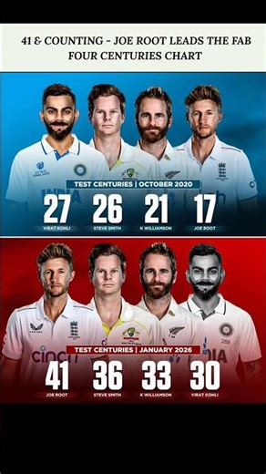 Fab Four Test Centuries Race 🔥 Joe Root on Top #cricketshorts