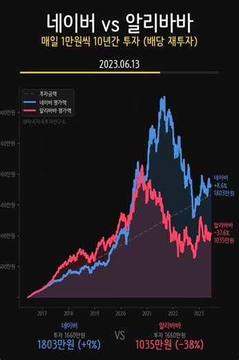 네이버 vs 알리바바 10년 적립... 한·중 인터넷 대장의 승자는? 🇰🇷🇨🇳