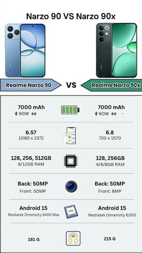 Realme Narzo 90 VS Realme Narzo 90x - Leaks | Specs Comparison #shorts #viralshorts #tech